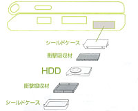 HDDは、衝撃吸収材とシールドケースで保護されている