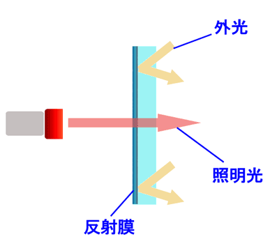 ハーフミラーは、鏡の反射膜に透過性を持たせることで、外光を反射し、内部の照明光を透過できるようにしている