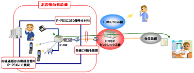 IP-PBX接続プランの構成イメージ