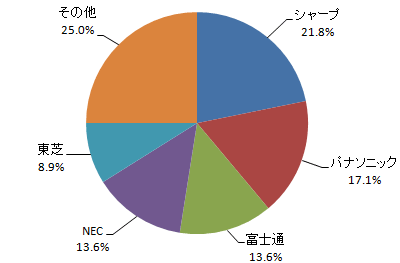 2008年第2四半期のメーカー別シェア（数値はIDC Japan調査より引用）