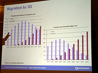 欧州では3Gが普及段階に入った